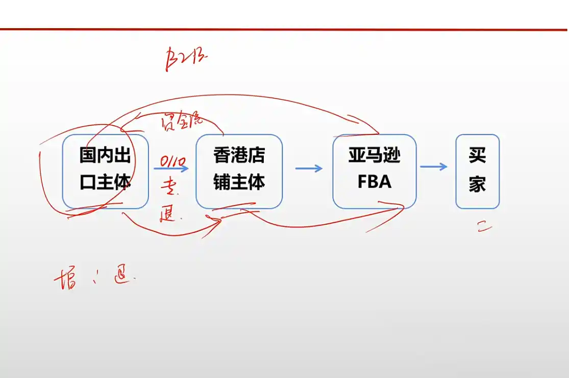 王老师·《生产+外贸+跨境电商企业》出口退税陪跑营-网赚项目库-互联网全面项目