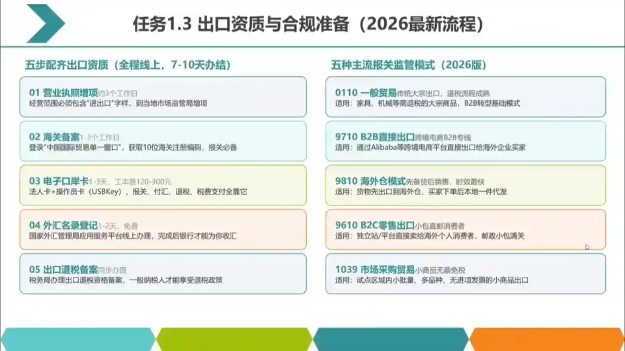 2026数字化外贸：AI时代的出口业务流程实务-网赚项目库-互联网全面项目
